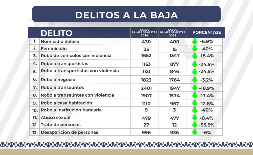 Registra el estado de Puebla reducción en 13 delitos de impacto social como el homicidio doloso, el feminicidio, robos con violencia, entre otros