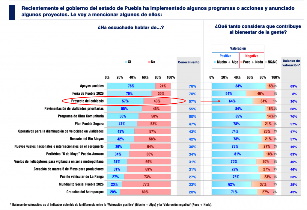 Encuesta respalda el Cablebús (64%),  mientras redes amplifican rechazo inducido