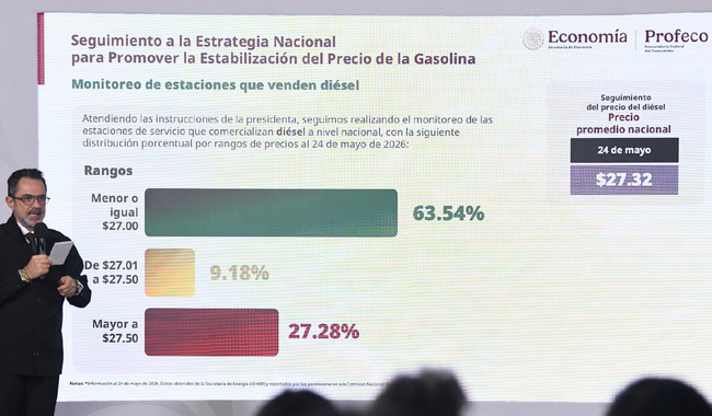 El 63.54% de gasolineras vende el litro de diésel en menos de $27.00 pesos: Profeco