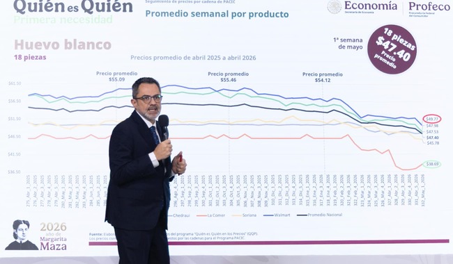 PACIC atiende inflación en consenso con productores y comercializadores: Presidenta; PROFECO reporta disminución de precios en canasta