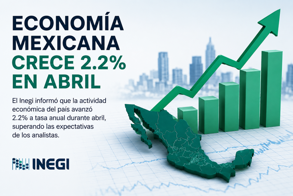Economía mexicana crece 2.2% en abril y supera expectativas del mercado