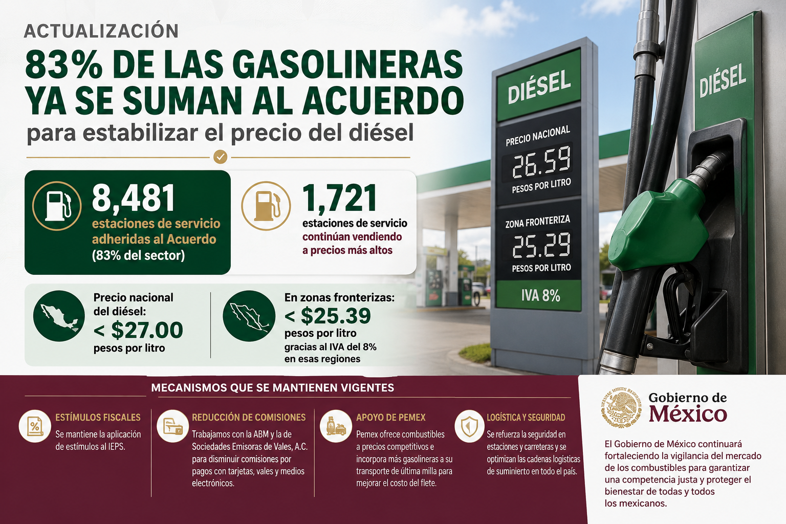 Actualización del número de estaciones de servicio que no cumplen con el Acuerdo Voluntario para la Estabilización del Precio del Diésel.