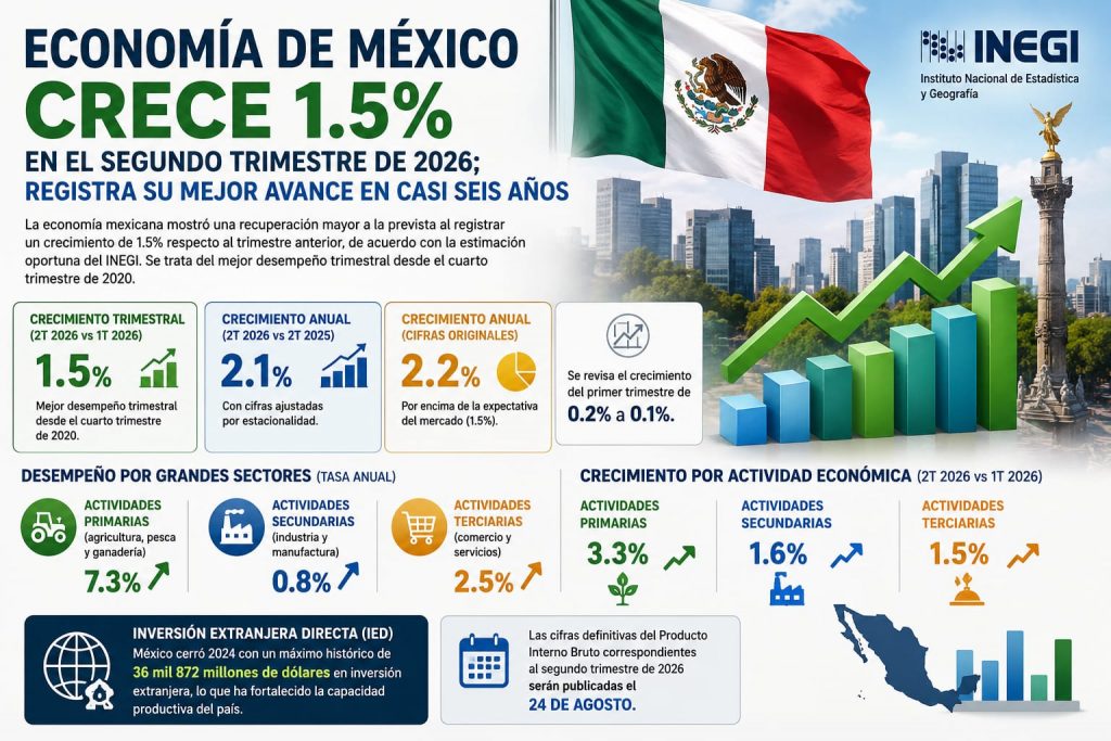 Economía de México crece 1.5% en el segundo trimestre de 2026; registra su mejor avance en casi seis años