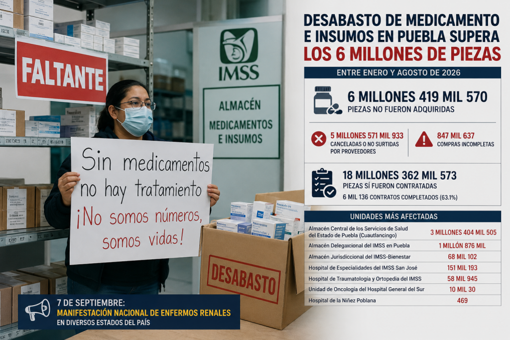 Desabasto de medicamento e insumos en Puebla supera los 6 millones de piezas