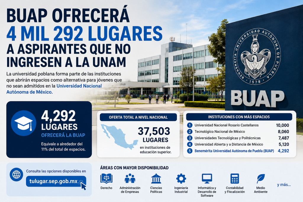 BUAP abre 4 mil 292 lugares como alternativa para aspirantes no admitidos en la UNAM