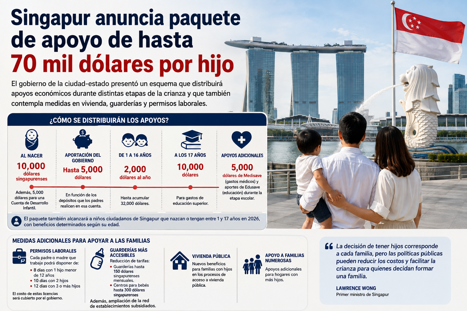 Singapur anuncia apoyos de hasta 70 mil dólares por hijo para impulsar la natalidad