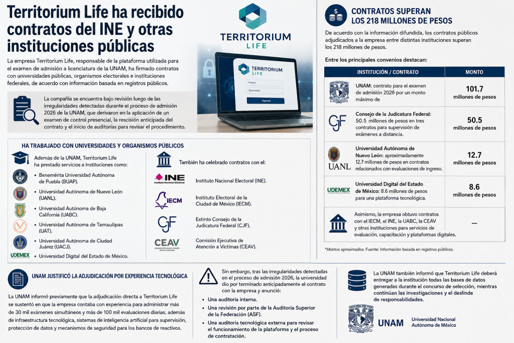 Territorium Life ha recibido contratos del INE y otras instituciones públicas