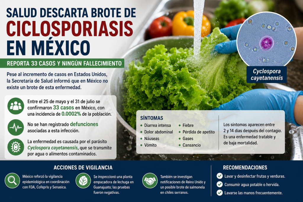 Salud descarta brote de ciclosporiasis en México; reporta 33 casos y ningún fallecimiento