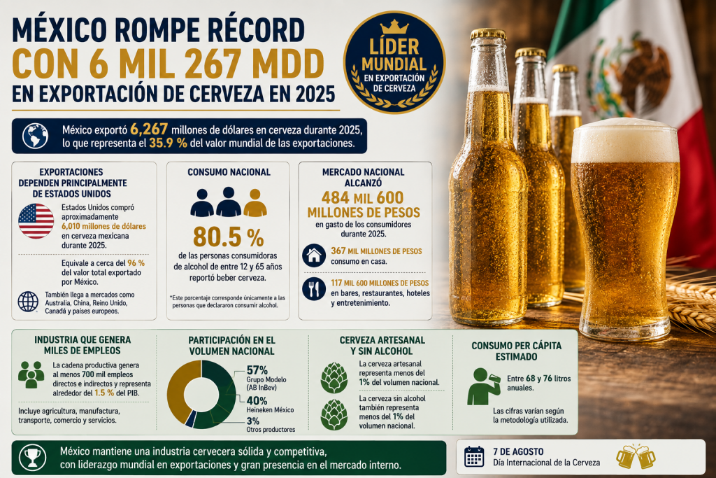 México rompe récord en exportación de cerveza: alcanza 6 mil 267 mdd y lidera el mercado mundial
