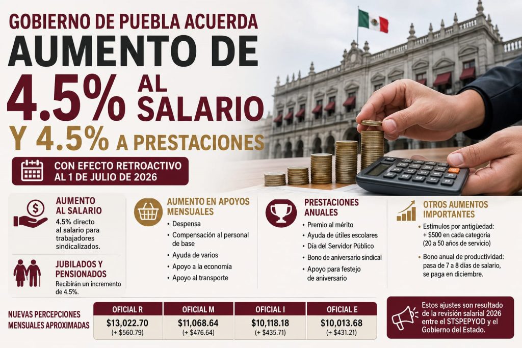 Gobierno de Puebla acuerda aumento de 4.5% al salario y 4.5% a prestaciones de sindicalizados