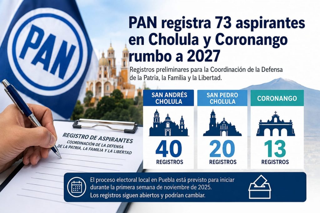 PAN registra 73 aspirantes en Cholula y Coronango rumbo a 2027