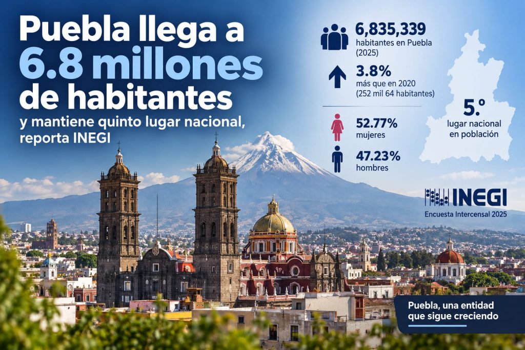 Puebla llega a 6.8 millones de habitantes y mantiene quinto lugar nacional, reporta INEGI