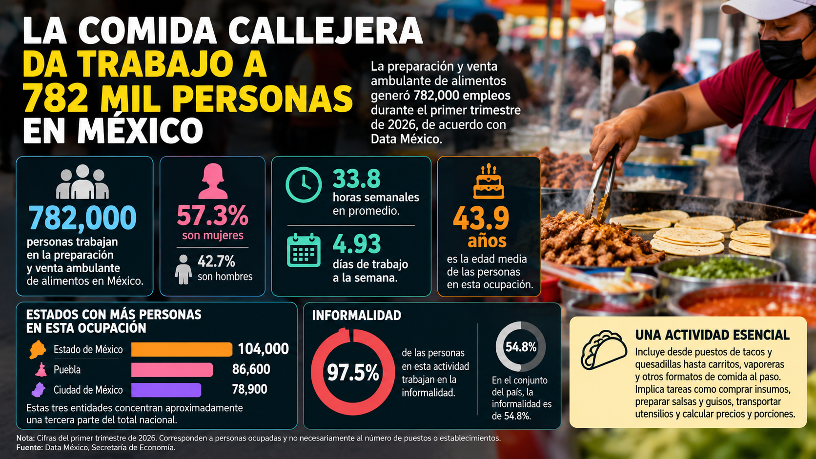 La comida callejera emplea a 782 mil personas en México; 57.3% son mujeres 